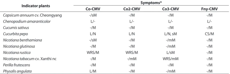 Table 1. Reaction on indicator plants by mechanical inoculation of CMV-Co, CMV-Co2, and CMV-Co3