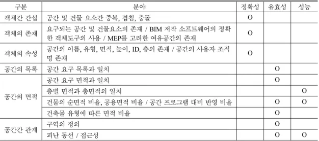 Table 3 Space performance and measurement 