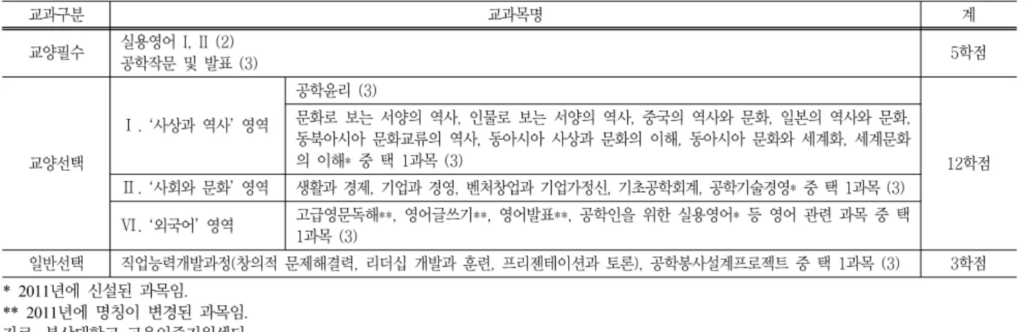 Table  1  Lists  of  liberal  education  course  for  engineers  in  Pusan  National  University 교과구분 교과목명  계 교양필수 실용영어  I,  II  (2) 공학작문  및  발표  (3) 5학점 교양선택 Ⅰ