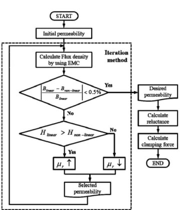 Fig. 4. Calculation algorithm of clamping force considering non- non-linear characteristics.