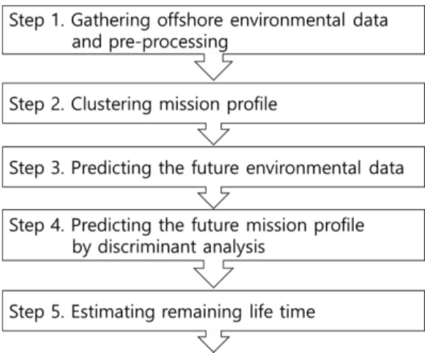 Fig. 2 Prediction algorithm
