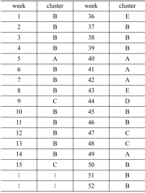 Table 2 Mission profile clustering results