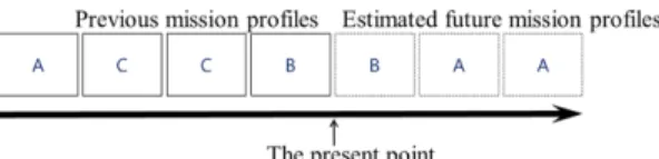 Fig. 5 Example of predicted future mission profile 