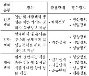 Table 2 Current status of development of BIM libraries 