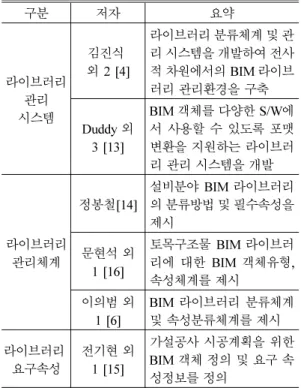 Table 3 Literature review on BIM libraries 