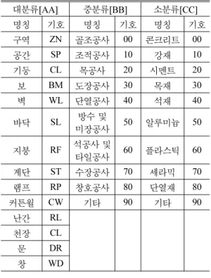 Table 5 Element classification of BIM object 대분류[AA] 중분류[BB] 소분류[CC] 명칭 기호 명칭 기호 명칭 기호 구역 ZN 골조공사 00 콘크리트 00 공간 SP 조적공사 10 강재 10 기둥 CL 목공사 20 시멘트 20 보 BM 도장공사 30 목재 30 벽 WL 단열공사 40 석재 40 바닥 SL 방수 및 미장공사 50 알루미늄 50 지붕 RF 석공사 및 타일공사 60 플라스틱 60 계단 ST 수장공사 70 