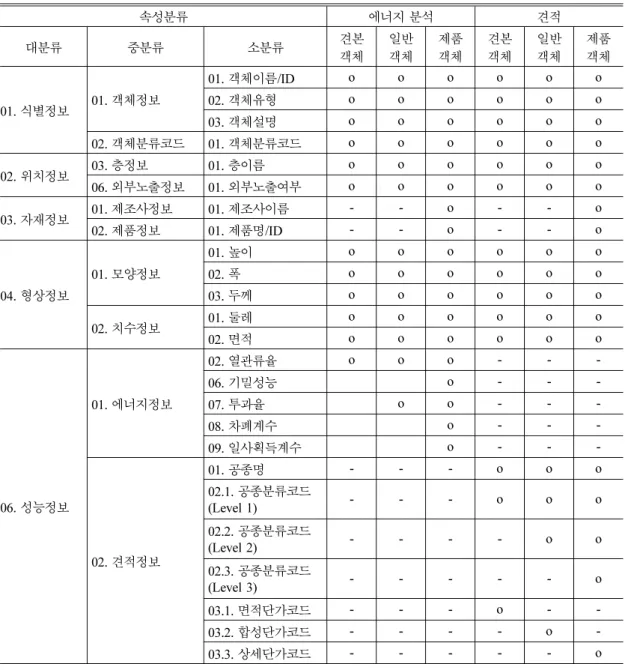 Table 7 Property requirements of window object for energy analysis and cost estimation 