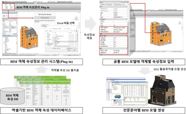 Fig. 1 Property information management and utilization process in the BIM library management system  