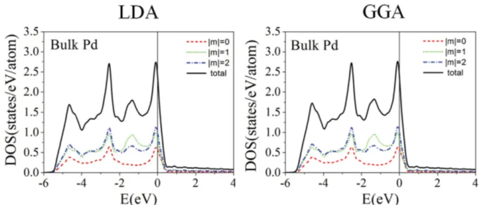 Fig. 1. (Color online) m-Projected DOS of bulk Pd. Solid line denotes total d-orbital-projected DOS.