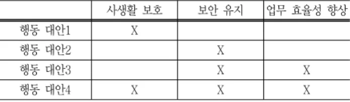 Table  3  Analysis  of  alternatives  for  solving  moral  conflicts 사생활  보호 보안  유지 업무  효율성  향상 행동  대안1 X 행동  대안2 X 행동  대안3 X X 행동  대안4 X X X 상력이 필요하다