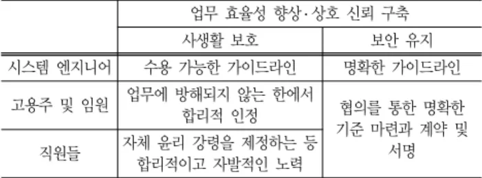 Table 4 Changes  of  relevant  group's  interests  through  problem  redefinition 업무  효율성  향상 ․ 상호  신뢰  구축 사생활  보호 보안  유지 시스템  엔지니어 수용  가능한  가이드라인 명확한  가이드라인 고용주  및  임원 업무에  방해되지  않는  한에서  합리적  인정 협의를  통한  명확한  기준  마련과  계약  및  직원들 자체  윤리  강령을  제정하는  등  서명 