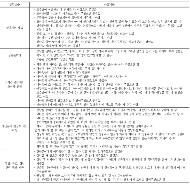 Table  5  What  women  Engineering  students  expect  to  improve  and  get  help  from  counseling  based  on  focus  group  interview 응답범주 응답내용 상담자의  태도 -  교수님이  상담하실  때  담배를  안  피셨으면  좋겠음-  고민거리를  너그러운  마음으로  들어  주셨으면  좋겠음- 무뚝뚝한  것보다  웃으시면서  상냥하게  해주시기 