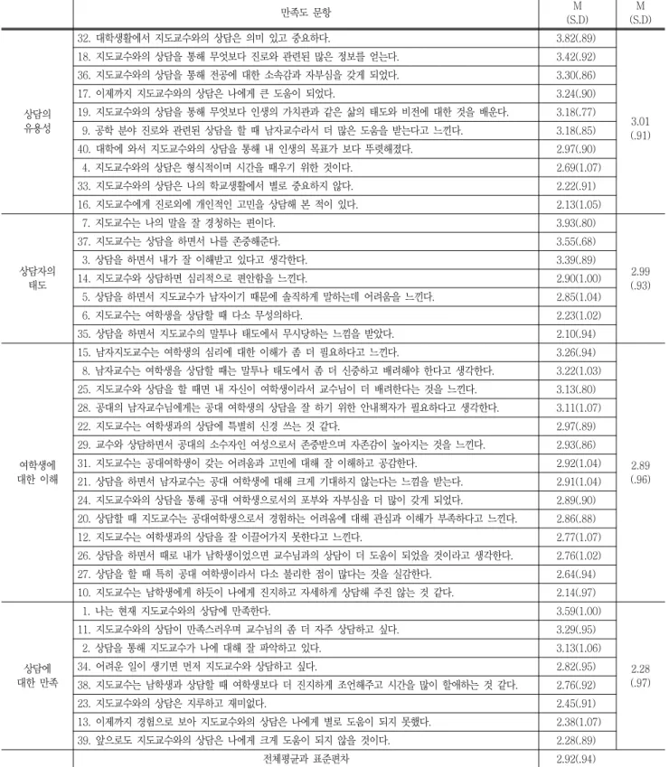 Table  1  The  Satisfaction  of  female  Engineering  students  with  male  professors'  counseling 만족도  문항 M (S.D) M (S.D) 상담의 유용성 32