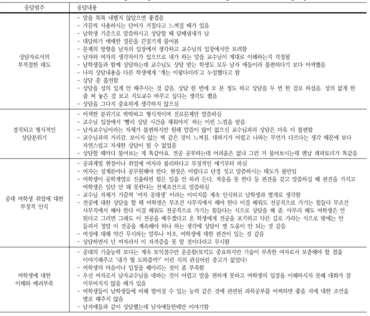 Table  3  The  Unsatisfaction  of  female  Engineering  students  with  counseling:  Based  on  focused  group  interview  응답범주 응답내용 상담자로서의 부적절한  태도 -  말을  툭툭  내뱉지  않았으면  좋겠음-  가끔씩  사용하시는  단어가  거칠다고  느껴질  때가  있음- 남학생  기준으로  말씀하시고  상담할  때  담배냄새가  남- 대답하기  애