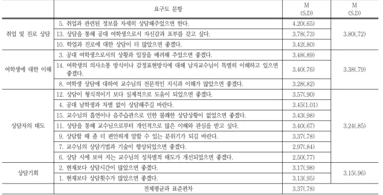 Table  4  The  needs  of  female  Engineering  students  on  counseling  with  male  professors 요구도  문항 M (S.D) M (S.D) 취업  및  진로  상담   5