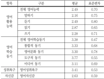 Table  3  Students'  level  of  cognitive  and  affective  variables