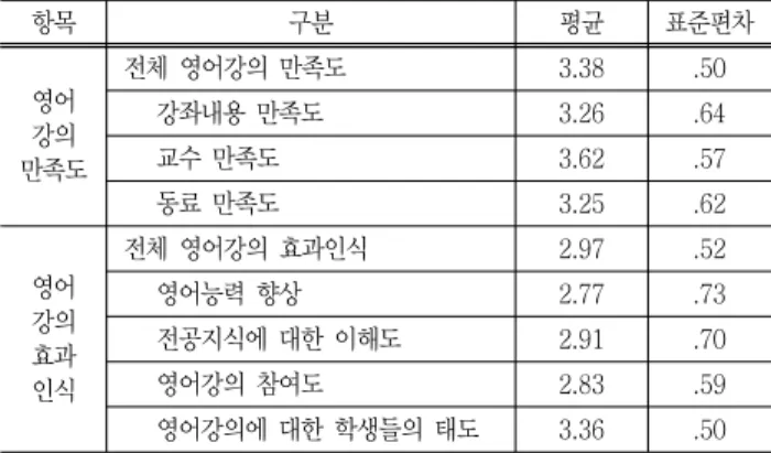 Table  4  Students'  level  of  satisfaction  and  effects  of  EMI