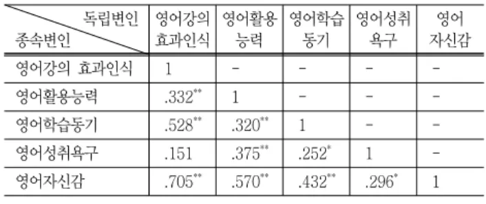 Table  7  Correlation  between  independent  variables  and  effects  of  EMI 독립변인 종속변인 영어강의효과인식 영어활용능력 영어학습동기 영어성취욕구 영어 자신감 영어강의  효과인식 1 - - -  -영어활용능력 .332 ** 1 - -  -영어학습동기 .528 ** .320 ** 1 -  -영어성취욕구 .151 .375 ** .252 * 1  -영어자신감 .705 ** .570 ** .432 