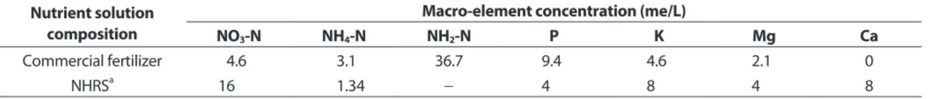 Table 1. Composition of nutrient solution applied to strawberry plants Nutrient solution  