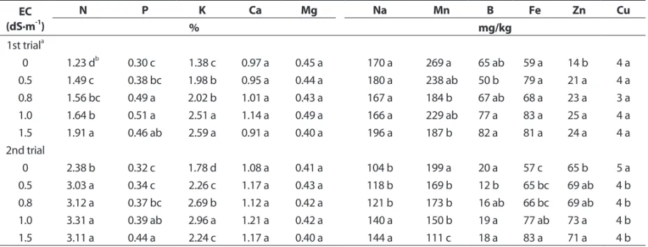 Table 6. Nutrient status of strawberry leaves grown in electrical conductivity (EC) levels of nutrition solution in hydroponic culture of 