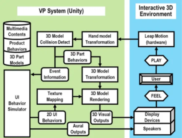 Fig. 1 Process of web-based 3D virtual experience of   digital products using Unity and Leap Motion