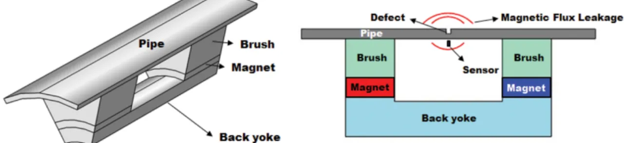Fig. 2. (Color online) The structure of MFL PIG in pipelines; (a) MFL PIG. (b) MFL PIG in pipelines.