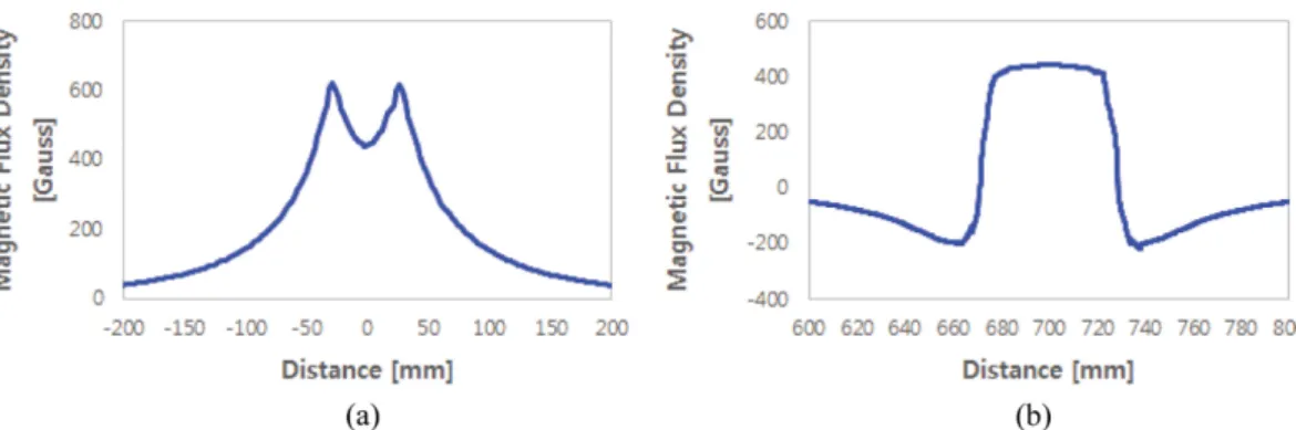 Fig. 4. (Color online) Distribution of magnetic flux density by measure direction; (a) in case of circumferential direction