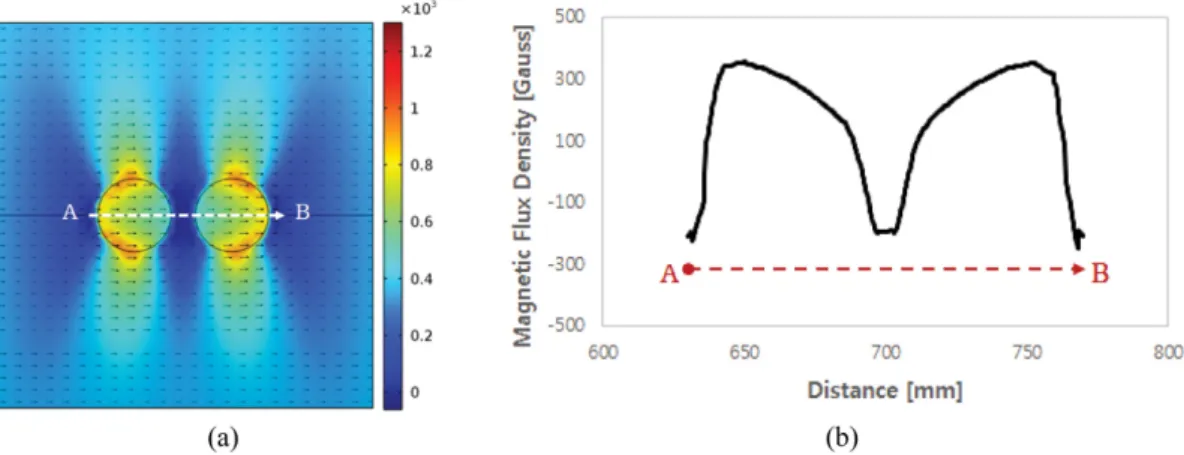 Fig. 7. (Color online) Distribution of Magnetic Flux Density by located with circumferential direction; (a) Measure direction of multiple defects located by circumferential direction