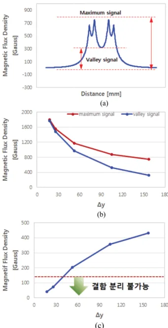 Fig. 8. (Color online) Distortion effects due to change in Δx; (a) Definition of maximum signal and valley signal