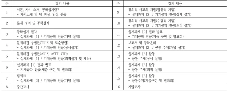 Table  1  Weekly  schedule  for  the  entry-level  engineering  design  course 주 강의  내용 주 강의  내용 1 서론,  자기  소개,  공학설계란? -  자기소개  및  팀  편성,  팀장  선출 9 창의적  사고의  개발(발산적  기법)-  설계과제  [2]  /  기계공학  전공(상세  설계) 2 문제  정의  및  공학설계 10 창의적  사고의  개발(수렴적  기법) -  설계과제  