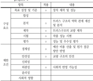 Table  3  Design  elements  and  realistic  constraints  for  design  project  2 항목 적용 내용 구성 요소 목표  설정  및  기준 ○ 장치  제작  및  성능합성○ 다양한  재활용품을  합성분석 제작 ○ 모형자동차  제작 시험 ○ 작품  성능  시현 평가 ○ 성능  및  우수성  평가 제한 조건 경제성 ○ 예산  비용  산출  및  원가  절감 방안  반영안전성신뢰성 외관성 ○ 모형자동차로