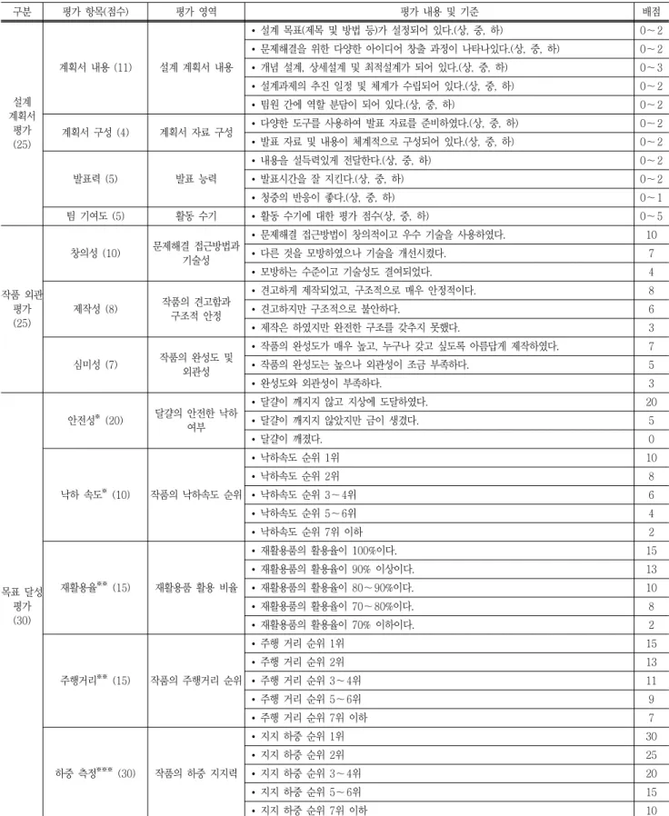Table  5  Evaluation  criteria  for  design  projects 구분 평가  항목(점수) 평가  영역 평가  내용  및  기준 배점 설계  계획서 평가 (25) 계획서  내용  (11) 설계  계획서  내용 •  설계  목표(제목  및  방법  등)가  설정되어  있다.(상,  중,  하) 0～2•  문제해결을  위한  다양한  아이디어  창출  과정이  나타나있다.(상,  중,  하)0～2•  개념  설계,  상세설계  