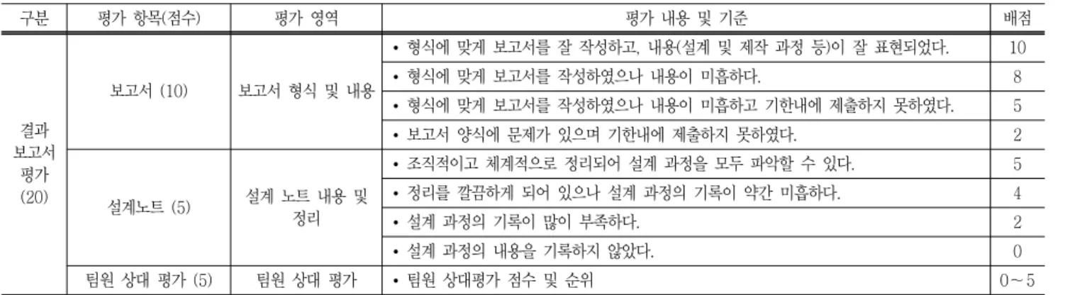 Table  5  Continued 구분 평가  항목(점수) 평가  영역 평가  내용  및  기준 배점 결과  보고서  평가  (20) 보고서  (10) 보고서  형식  및  내용 •  형식에  맞게  보고서를  잘  작성하고,  내용(설계  및  제작  과정  등)이  잘  표현되었다