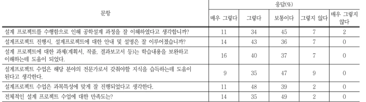 Table  6  Student  satisfaction  on  design  projects  course 문항 응답(%) 매우  그렇다 그렇다 보통이다 그렇지  않다 매우  그렇지  않다 설계  프로젝트를  수행함으로  인해  공학설계  과정을  잘  이해하였다고  생각합니까? 11 34 45 7 2 설계프로젝트  진행시,  설계프로젝트에  대한  안내  및  설명은  잘  이루어졌습니까? 14 43 36 7 0 설계  프로젝트에  대한  과제(계획