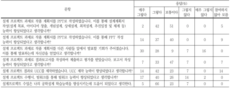 Table  8  Student  satisfaction  on  the  course  outcome  of  design  projects 문항 응답(%) 매우  그렇다 그렇다 보통이다 그렇지 않다 매우  그렇지 않다 참여하지 않아  모름 설계  프로젝트  과제로  작품  계획서를  PPT로  작성하였습니다