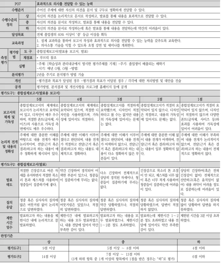 Table  2  PO7의  학습성과  평가체계  제안  모형 PO7 효과적으로  의사를  전달할  수  있는  능력 수행준거 주어진  주제에  대한  자신의  의견을  문서  및  구두로  명확하게  전달할  수  있다