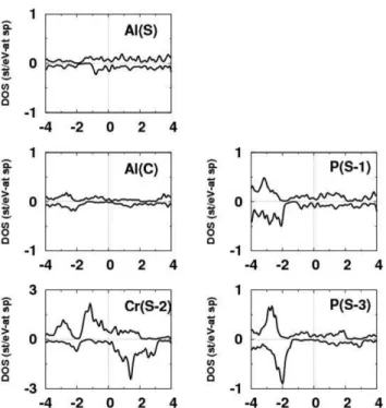 Fig. 4. Atom-projected spin-polarized density of states (DOS) for the atoms of the P(S)Cr(S-1)-terminated (AlP) 1 /(CrP) 1 (001) system