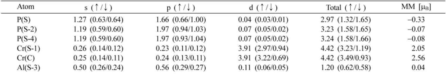 Table IV. l-Decomposed electrons within muffin-tin spheres of the atoms in P(S)Cr(S-1)-terminated (AlP) 1 /(CrP) 1 (001) system