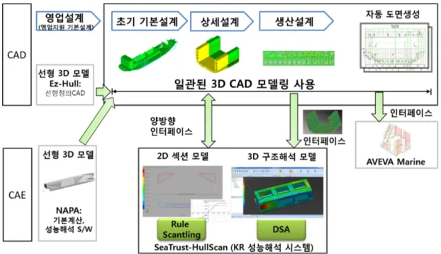 Fig. 1 Outline of CAD/CAE Interface in Ship Initial Design Process