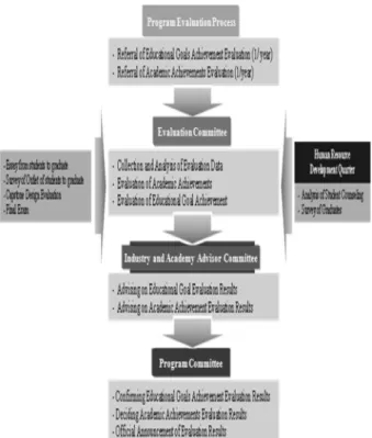Fig.  2  Mechanical  Engineering  Program  Evaluation  Process