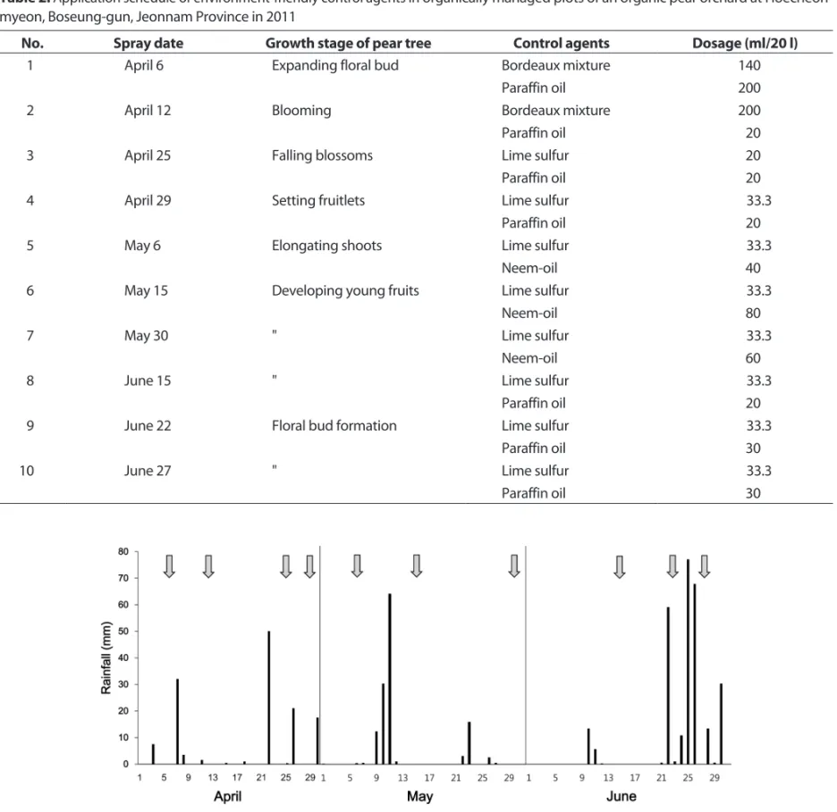 Fig. 1. Rainfalls and application schedule of environment-friendly control agents in organically managed plots of an organic pear orchard  at Hoecheon-myeon, Boseung-gun, Jeonnam Province in 2011.
