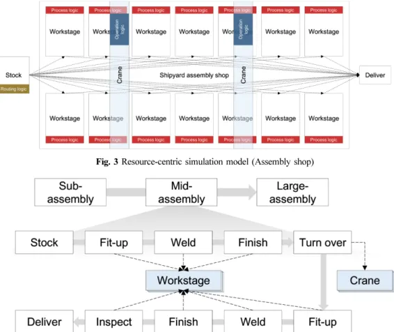 Fig. 3 Resource-centric simulation model (Assembly shop)