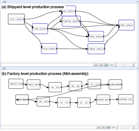 Fig. 5 Simulation model for validating the master plan (Assembly process)