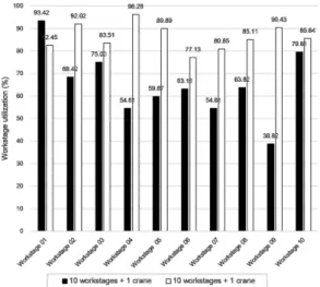 Fig. 7 Shipyard master plan simulation results(Resource   utilization)