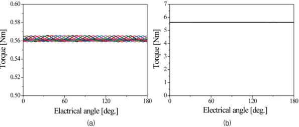Table III. Average torque and torque ripple using finite element analysis. rpm Average torque [Nm] Input current [Arms] Torque ripple [%]Equivalent