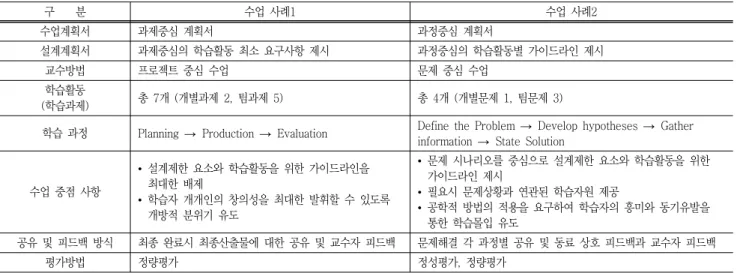 Table  1  Instructional  strategies 구        분 수업  사례1 수업  사례2 수업계획서  과제중심  계획서  과정중심  계획서  설계계획서  과제중심의  학습활동  최소  요구사항  제시  과정중심의  학습활동별  가이드라인  제시  교수방법  프로젝트  중심  수업  문제  중심  수업  학습활동 (학습과제) 총  7개  (개별과제  2,  팀과제  5)  총  4개  (개별문제  1,  팀문제  3) 