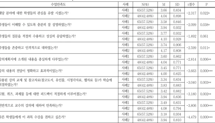 Table  2  General  satisfaction  results  analysis 수업만족도 사례 N(%) M SD t점수 P 해당  분야에  대한  학생들의  관심을  유발  시켰는가? 사례1 65(57.52%) 3.66 0.834  -2.317  0.022*  사례2 48(42.48%) 4.04 0.898  학생들이  이해할  수  있도록  충분히  잘  설명하였는가? 사례1 65(57.52%) 3.58 0.846  -2.099  0.038*
