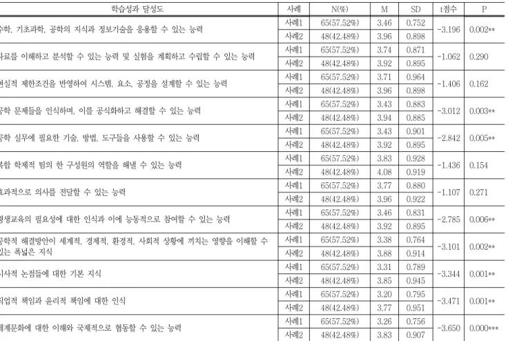 Table  3  Course  outcomes  achievement  results  analysis  학습성과  달성도 사례 N(%) M SD t점수 P 수학,  기초과학,  공학의  지식과  정보기술을  응용할  수  있는  능력 사례1 65(57.52%) 3.46 0.752  -3.196  0.002**  사례2 48(42.48%) 3.96 0.898  자료를  이해하고  분석할  수  있는  능력  및  실험을  계획하고  수립할  수  있는 