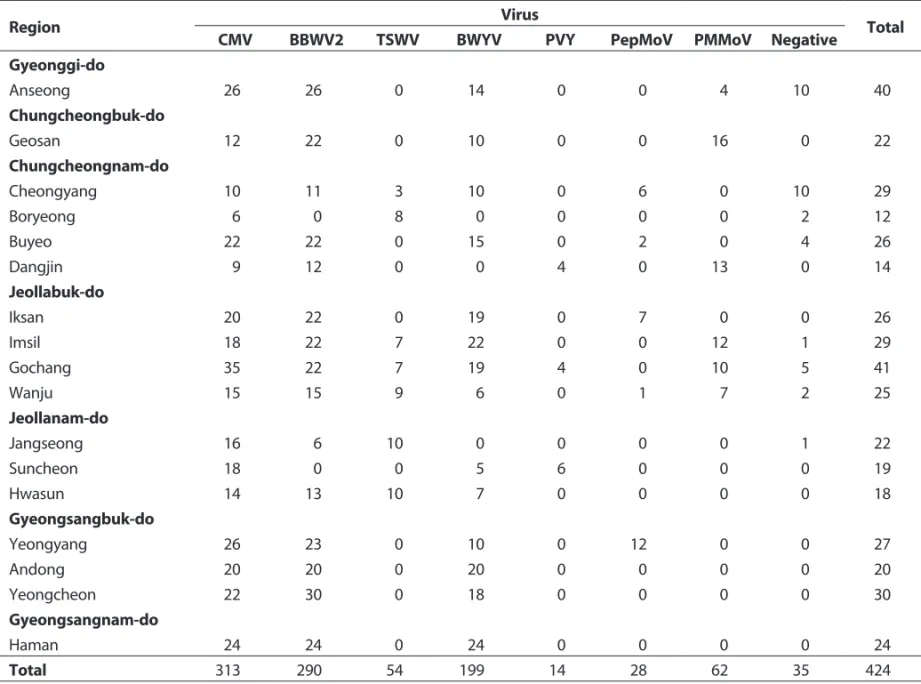 Table 2. Occurrence of different viruses on pepper grown in fields surveyed in 2015