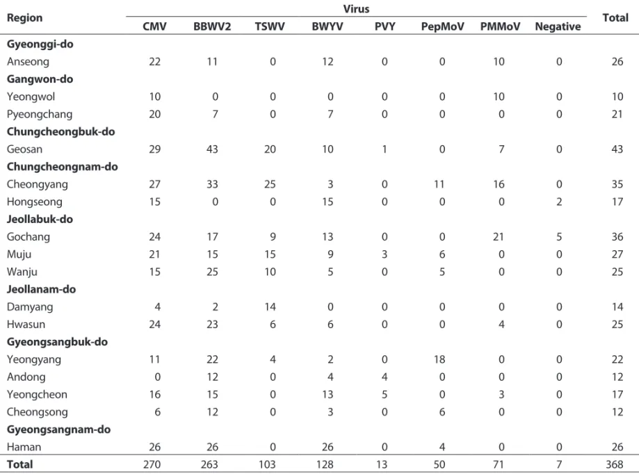 Table 3. Occurrence of different viruses on pepper grown in fields surveyed in 2016